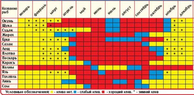 Таблица клева рыбы