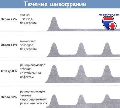 Варианты течения шизофрении