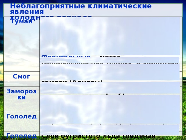 Неблагоприятные климатические явления холодного периода Туман Скопление водяных капель в приземном слое Смог Радиационный (приземный) - быстрое охлаждение нижнего слоя воздуха Скопление ядовитых газов над землей (Алматы) Заморозки Адвентивный - натекание теплой ВМ на холодную поверхность (суша – море, горы) Понижение температуры ниже 0 ° С в приземном слое воздуха или на почве вечером или ночью (при положительных температурах днем) Гололед Гололедица Отложение плотного слоя льда (до 5 мм) на ветвях, проводах, столбах, земле Фронтальный - места соприкосновения теплых и холодных ВМ Слой бугристого льда (ледяная корка) или обледеневшего снега, образующийся на поверхности земли вследствие замерзания талой воды, когда после оттепели происходит понижение температуры воздуха и почвы Изморозь Осадки кристаллического строения на ветвях деревьев, кустов с наветренной стороны