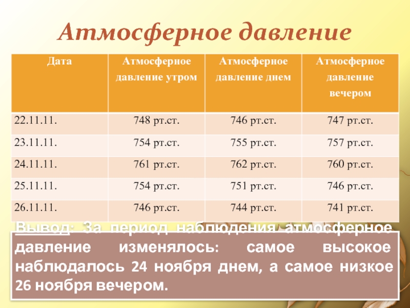 Атмосферное давлениеВывод: За период наблюдения атмосферное давление изменялось: самое