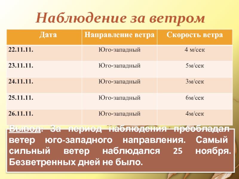 Наблюдение за ветромВывод: За период наблюдения преобладал ветер юго-западного