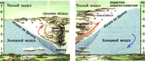 Движение воздуха в холодном и теплом фронтах