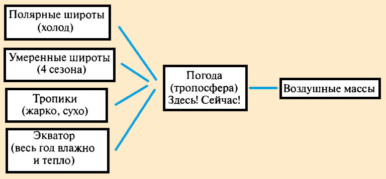 Влияние воздушных масс на погоду