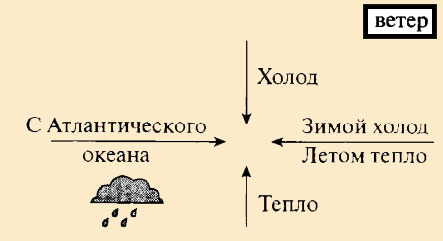 Влияние направления ветра на погоду