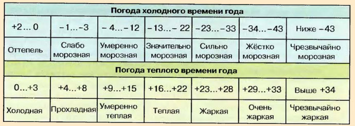 Типы погоды