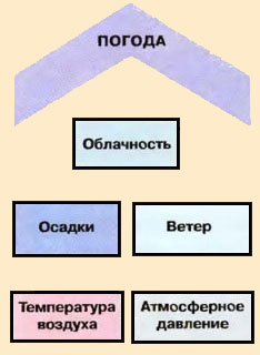 Элементы погоды