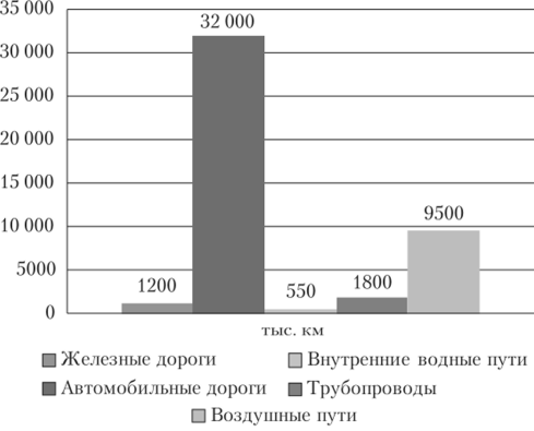Протяженность путей сообщения