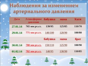Дата Атмосферное давление бабушка мама Катя 27.01.14 765 мм рт.ст. 139/95 125