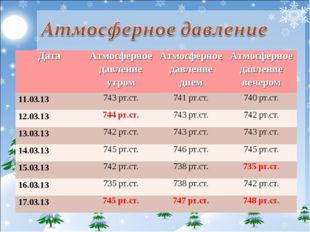 Дата Атмосферное давление утром Атмосферное давление днем Атмосферное давлен