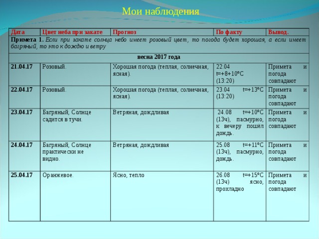 Мои наблюдения Дата Цвет неба при закате Примета 1. Если при закате солнца небо имеет розовый цвет, то погода будет хорошая, а если имеет багряный, то это к дождю и ветру весна 2017 года Прогноз По факту 21.04.17 Вывод. Розовый. 22.04.17 Розовый. Хорошая погода (теплая, солнечная, ясная). 23.04.17 Хорошая погода (теплая, солнечная, ясная). 22.04 t=+8+10ºC (13:20) 24.04.17 Багряный, Солнце садится в тучи. Примета и погода совпадают 23.04 t=+13ºC (13:20) 25.04.17 Багряный, Солнце практически не видно. Ветряная, дождливая Примета и погода совпадают 24.08 t=+10ºC (13ч), пасмурно, к вечеру пошёл дождь. Ветряная, дождливая Оранжевое. Примета и погода совпадают 25.08 t=+11ºC (13ч), пасмурно, дождь. Ясно, тепло Примета и погода совпадают 26.08 t=+15ºC (13ч) ясно, прохладно Примета и погода совпадают