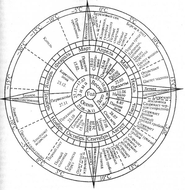 Защита от весенних заморозков и морозов