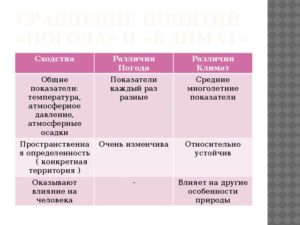 Климат и погода — чем отличаются эти понятия?