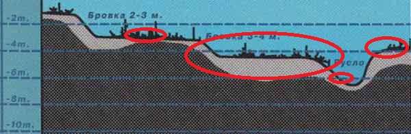 Любимые зимние места плотвы