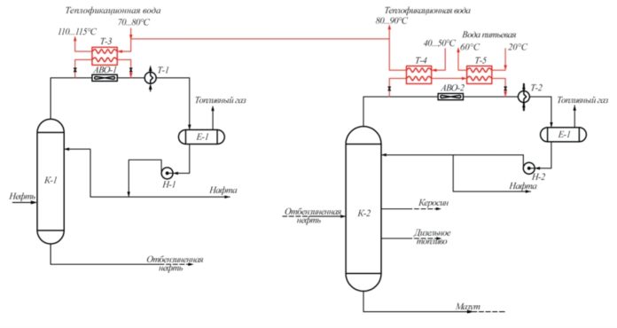 Принципиальная схема получения горячей и теплофикационной воды на установке ЭЛОУ-ТА: К-1 – отбензинивающая колонна; К-2 – основная колонна; АВО-1, АВО-2 – воздушные холодильники; Т-1, Т-2 – теплообменники; Н-1, Н-2 – насосы; Е-1, Е-1 – рефлюксные емкости; Т-3, Т-4 – теплообменники получения теплофикационной воды; Т-5 – теплообменник получения горячей воды питьевого качества