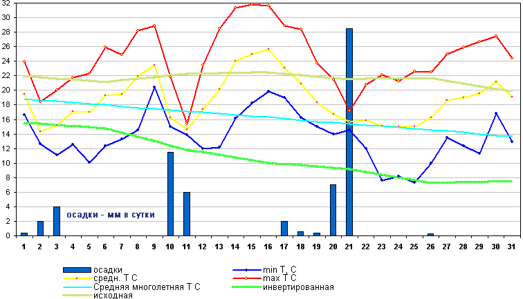 График температуры август 2011