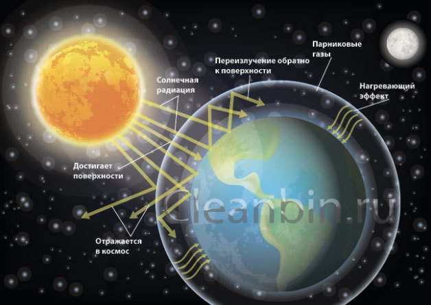 Самолеты и экология: влияние выборосов углекислого газа на климат