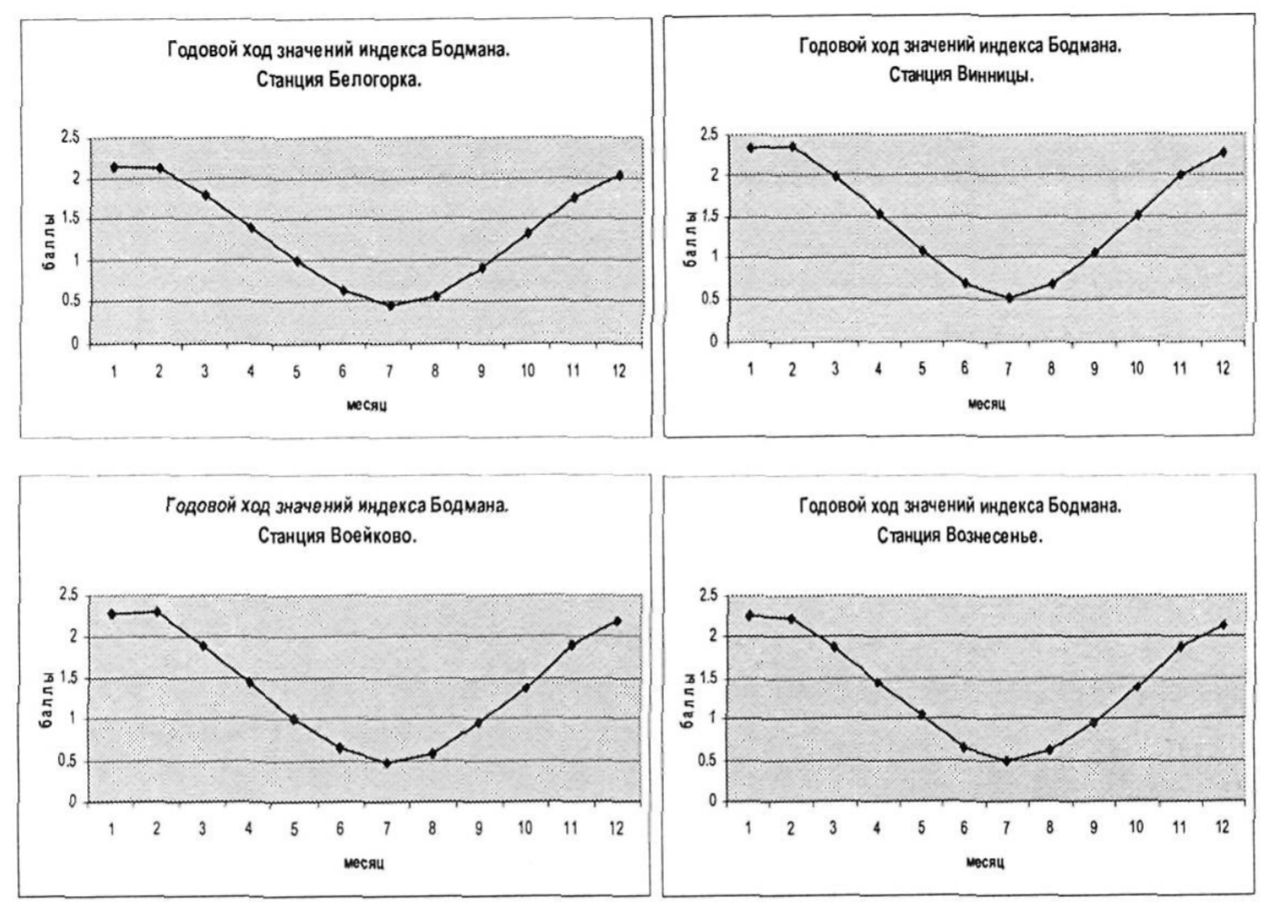 Годовой ход значений индекса Бодмана по метеорологическим станциям Ленинградской области.