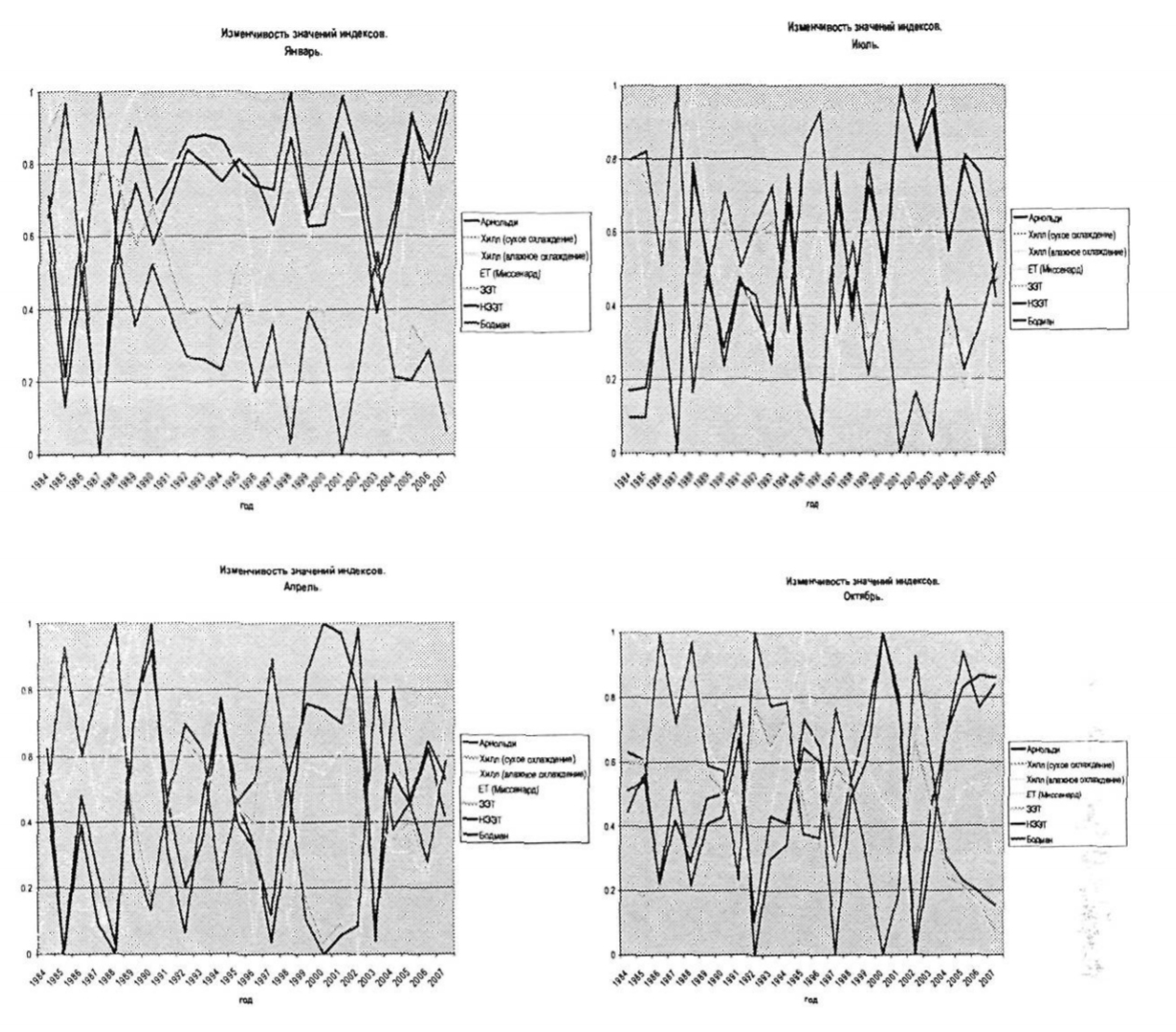 Изменчивость значений индексов для центральных месяцев сезонов.