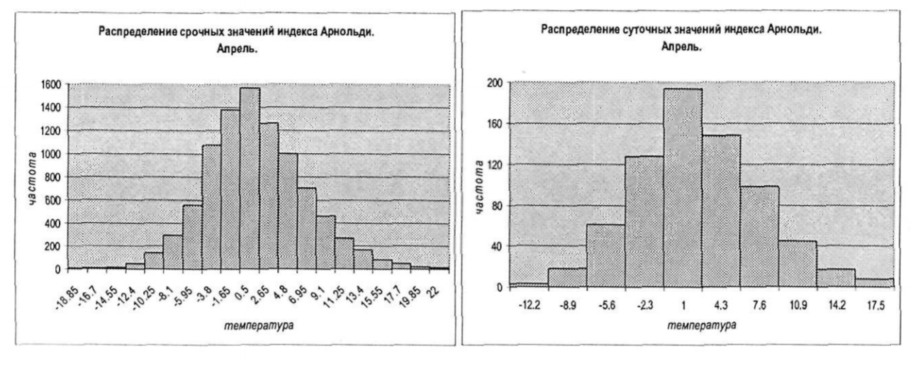 Распределение суточных значений индексов ЕТ (Миссенард), Бодмана и Арнольди.