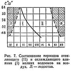 Соотношение периодов отепляющего и охлаждающего влияния мелких водоемов на воздух