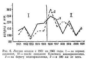 Летние осадки с 1951 по 1961 годы