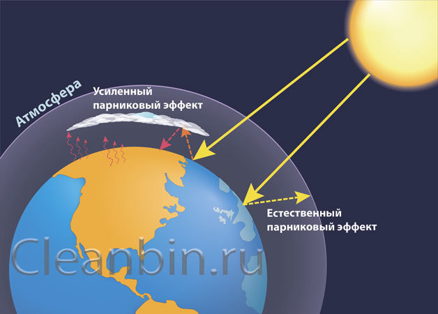 Самолеты и экология: влияние выборосов углекислого газа на климат