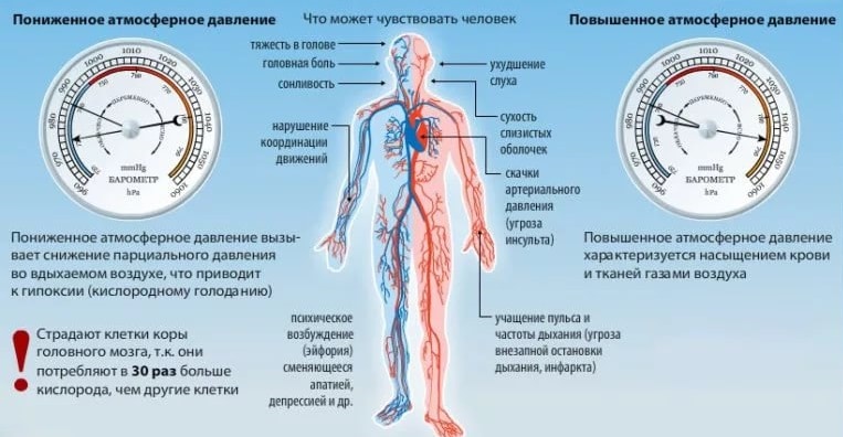 Влияние атмосферного давления на АД