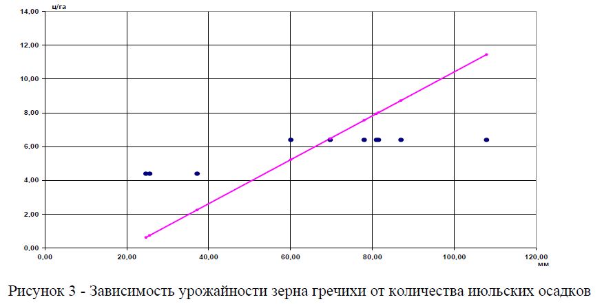 Зависимость урожайности зерна гречихи от количества июльских осадков