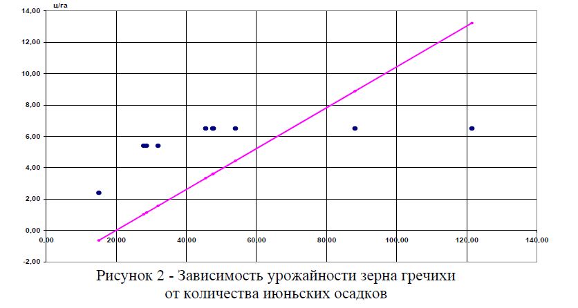 Зависимость урожайности зерна гречихи от количества июньских осадков
