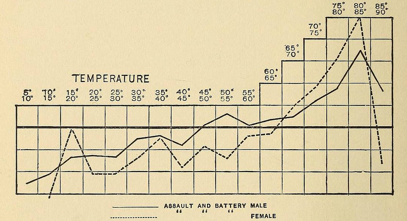 График из книги «Влияние погоды», отражающий количество нападений и драк в зависимости от температуры (по шкале Фаренгейта): сплошная линия — мужчины, пунктирная — женщины