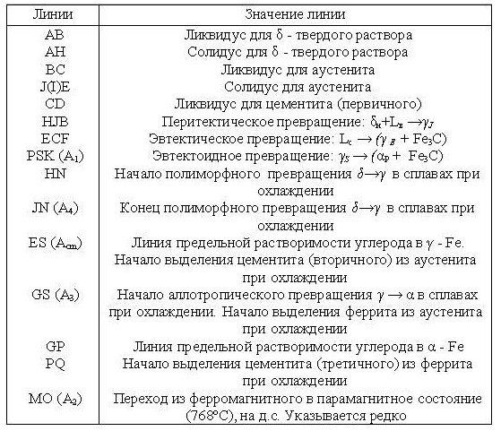 Линии диаграммы железо-углерод