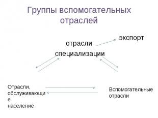 отрасли специализации