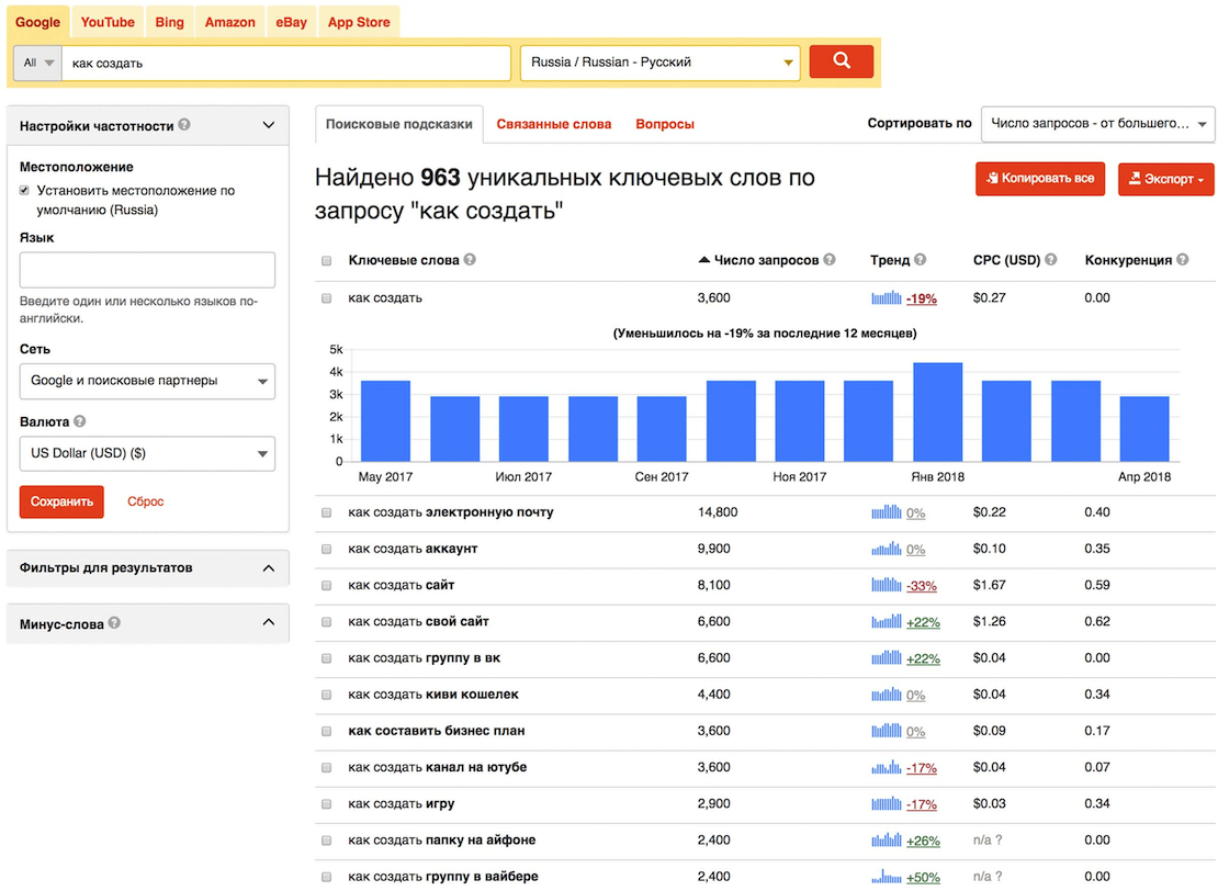 функции инструмента ключевых слов