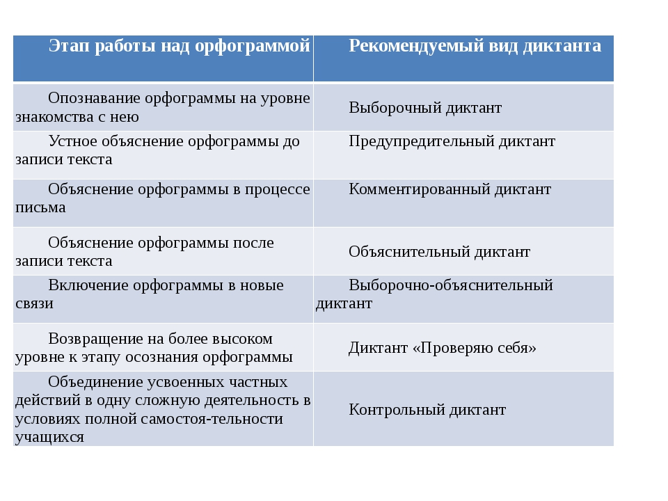 Этап работы над орфограммой Рекомендуемый вид диктанта Опознавание орфограммы.
